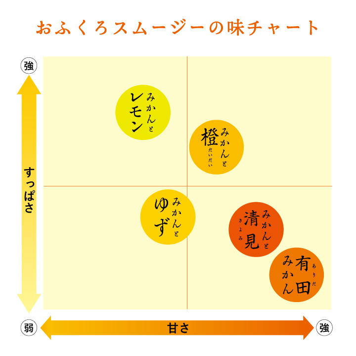 おふくろスムージーの味チャート