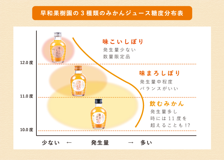 100％ストレートジュース「味まろしぼり」｜有田みかん早和果樹園